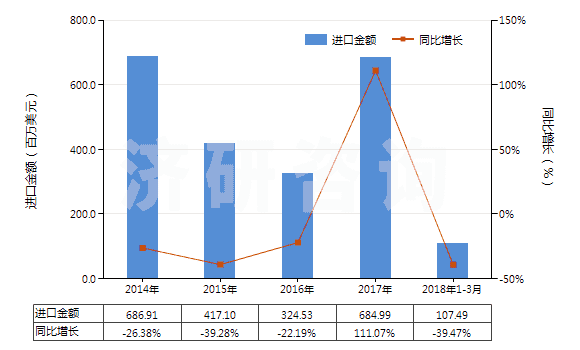 2014-2018年3月中國(guó)天然橡膠煙膠片(HS40012100)進(jìn)口總額及增速統(tǒng)計(jì)